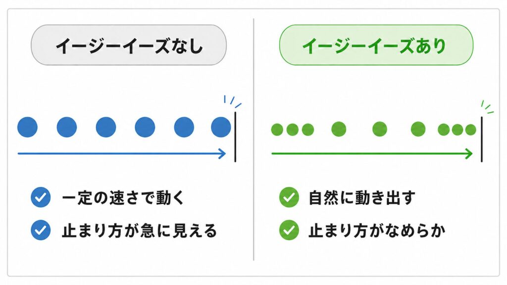 イージーイーズは、「速さ」そのものではなく、変化の仕方を整える機能です。 イージーイーズなし：動きが一定の速度になりやすく、直線的で機械的に見えやすい イージーイーズあり：動きの始まりや終わりがなめらかになり、より自然な動きに見えやすい