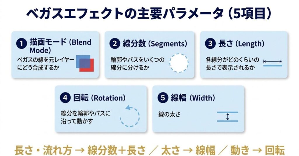 ベガスエフェクトの主要5パラメータ（描画モード／線分数／長さ／回転／線幅）の役割と使い分けを1枚にまとめた解説図解
