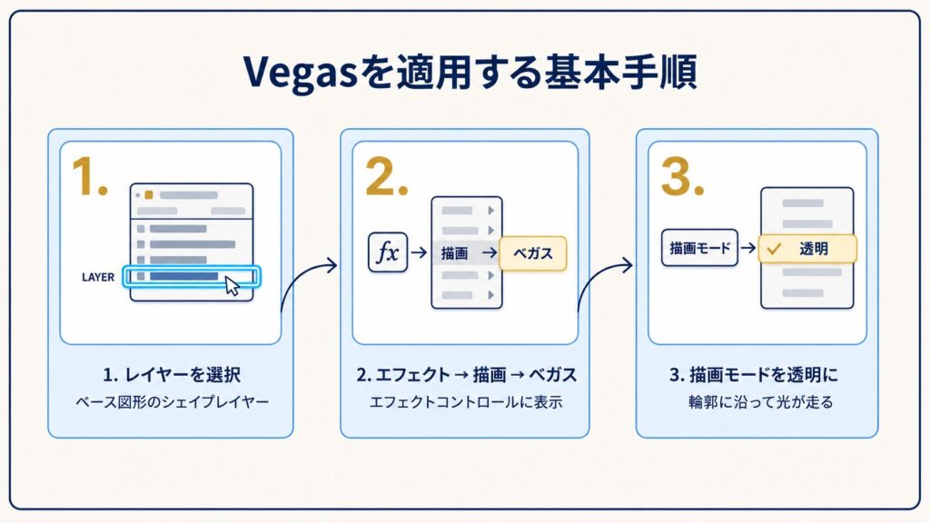 After Effectsで対象レイヤーを選択し、エフェクトメニューから描画、ベガスを選んで適用する流れを説明した図解