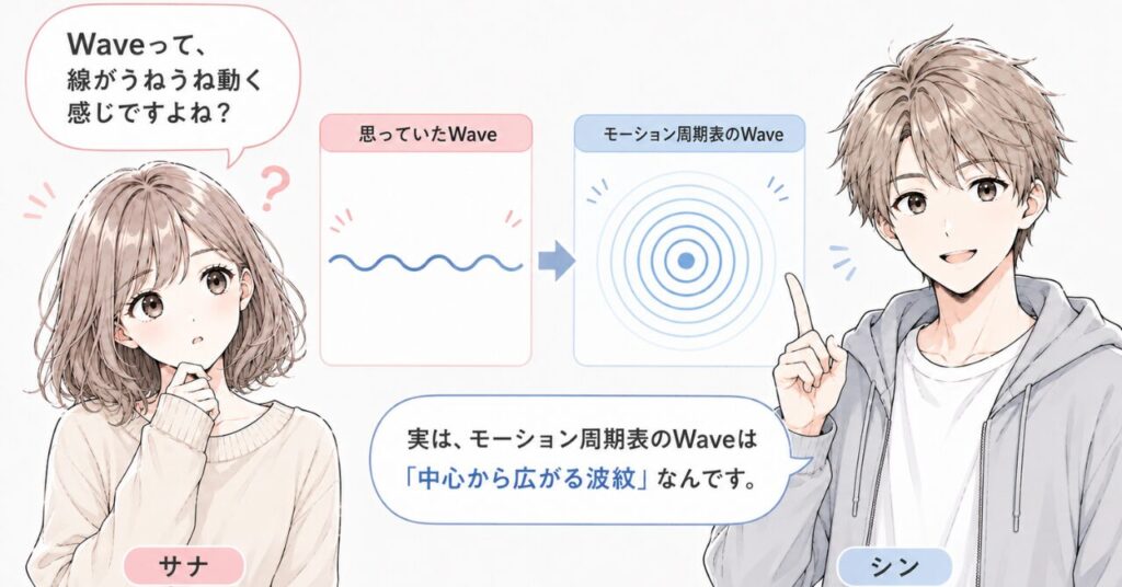 モーション周期表のWaveと、線がうねるWaveの違いを説明する図解