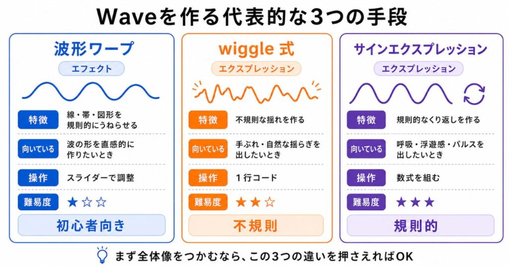波形ワープ、wiggle式、サインエクスプレッションの違いを比較した図解