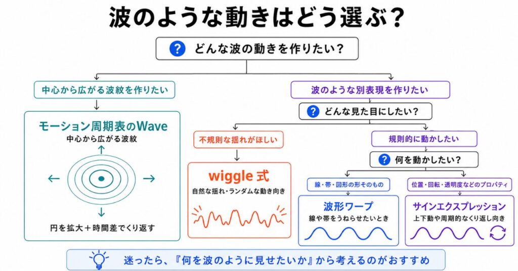 波形ワープ、wiggle式、サインエクスプレッションの役割を比較した図解