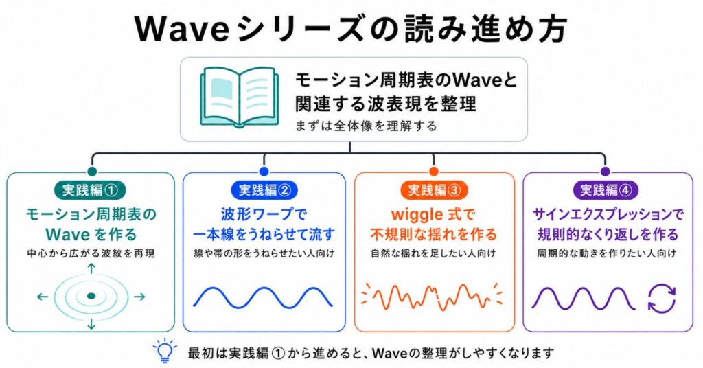 Waveシリーズの記事構成を、実践編①から④まで順番に示した図解