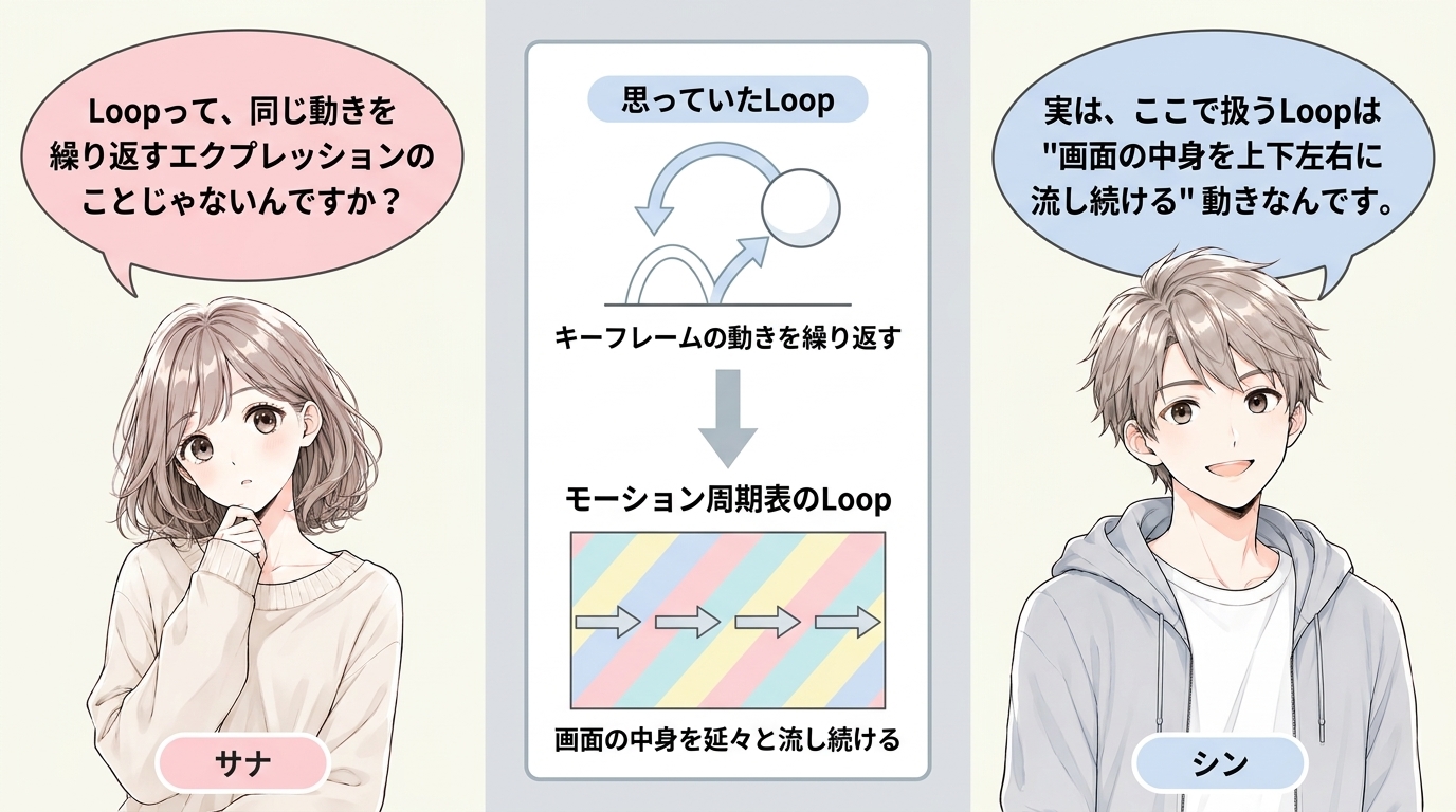 Loopを「同じ動きを繰り返すエクスプレッション」と思っている読者と、「画面の中身を延々と流す動き」と伝える解説者の比較カット
