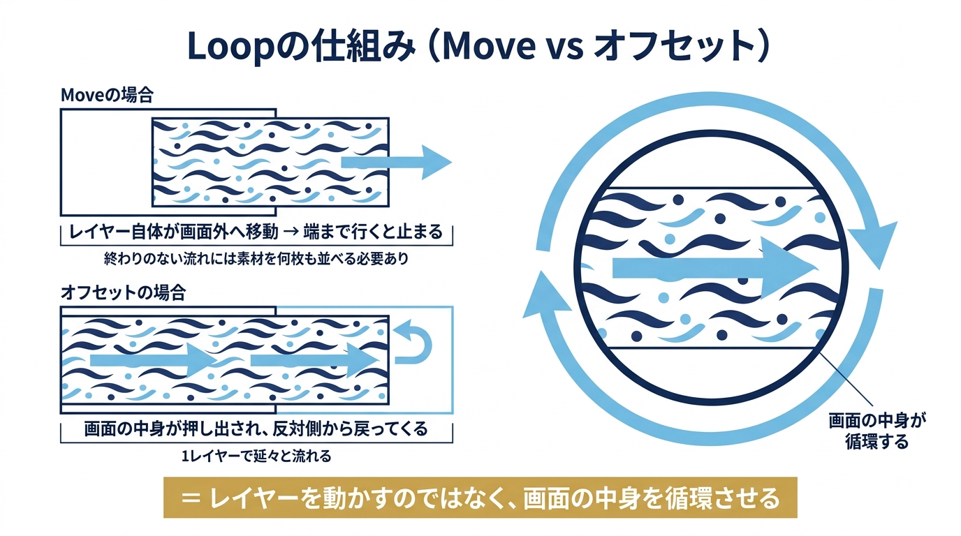 Moveでレイヤーを動かす場合とオフセットで画面の中身を循環させる場合の違いを比較した仕組み図解