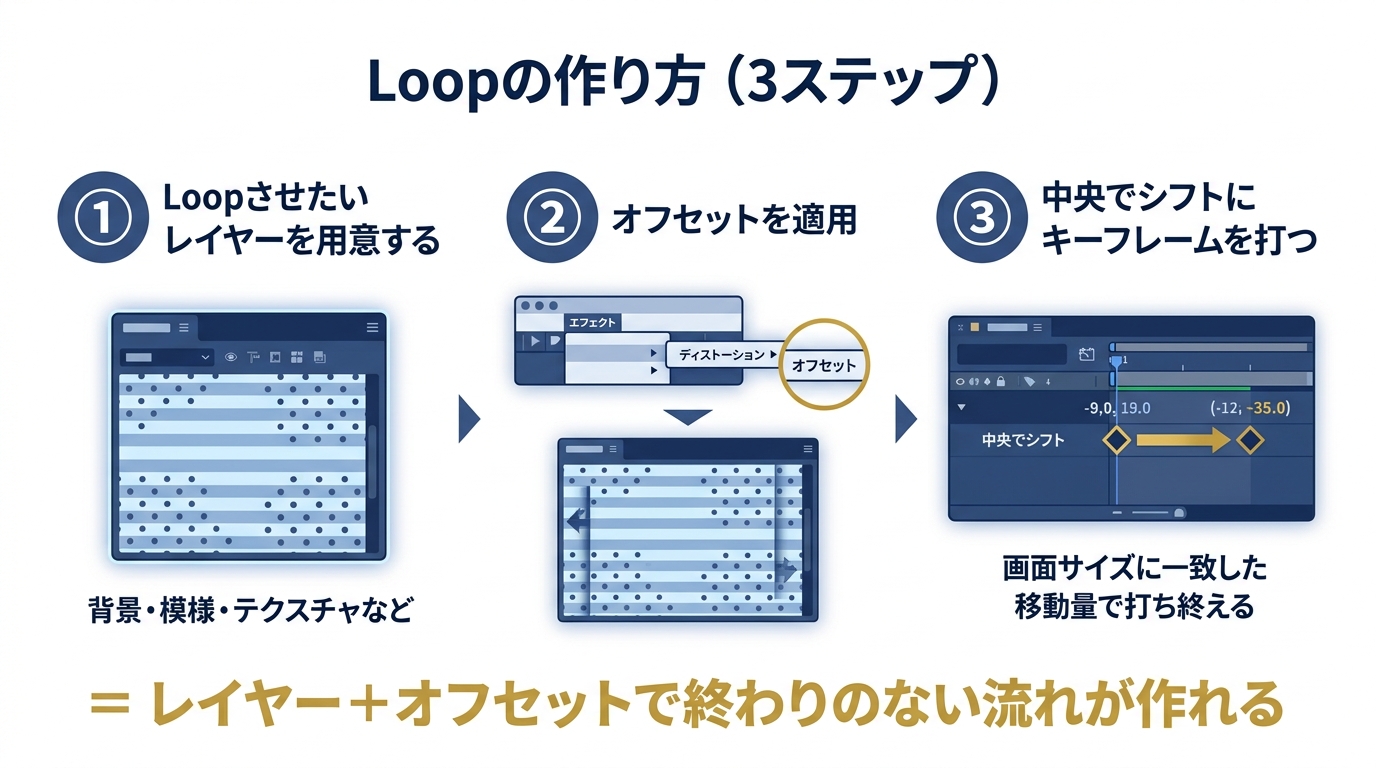 Loopの作り方3ステップ（レイヤー準備→オフセット適用→中央でシフトのキーフレーム）の操作方法図解