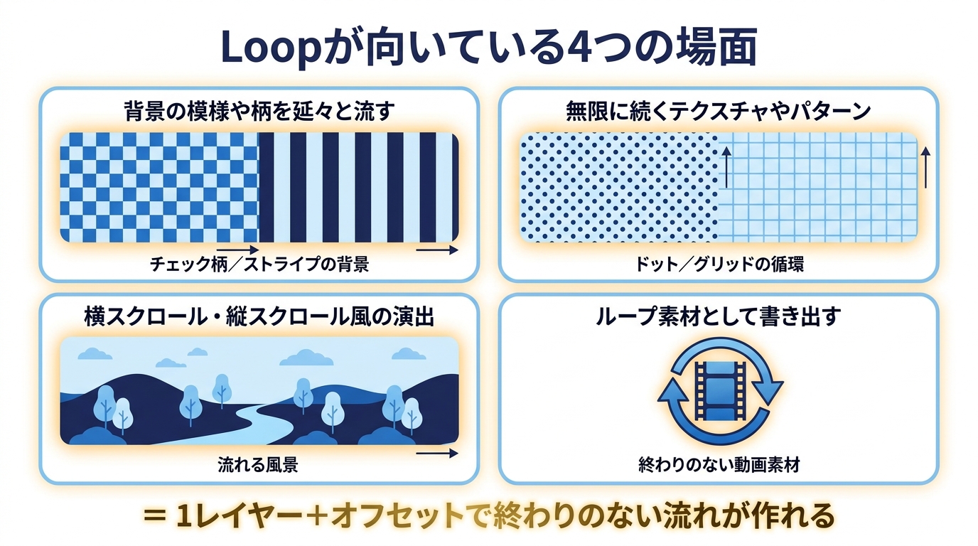Loopエフェクトが向いている4つの使用シーン（背景の流れ／パターン循環／スクロール演出／ループ素材）を並べた用途別図解