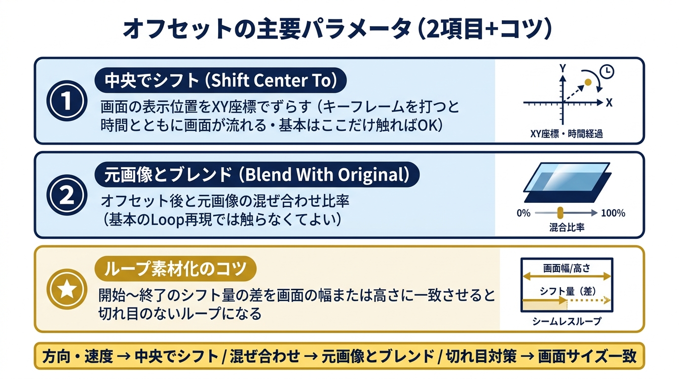 オフセットの主要2パラメータ（中央でシフト／元画像とブレンド）＋ループ素材化のコツを1枚にまとめた解説図解