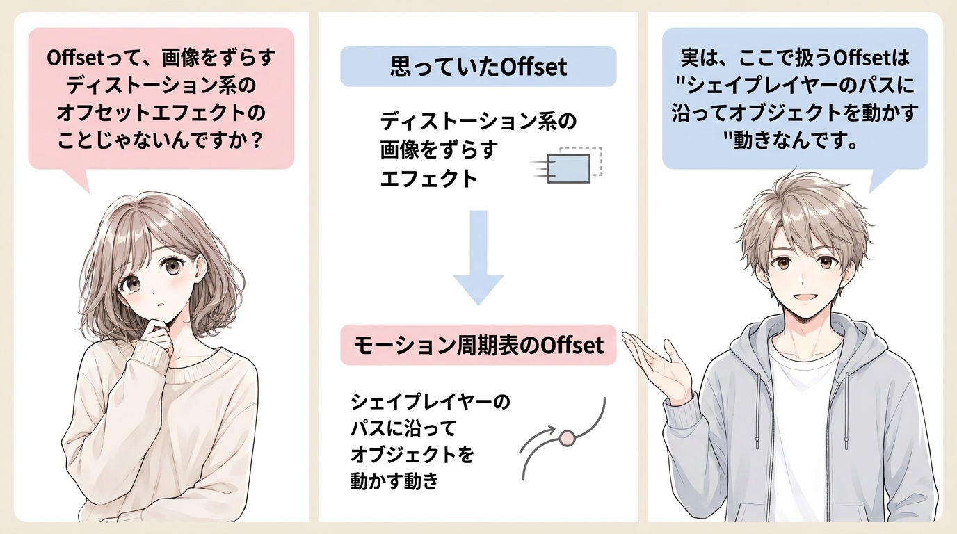 Offsetを「画像をずらすディストーション系オフセットエフェクト」と思っている読者と、「シェイプレイヤーのパスに沿って動かす動き」と伝える解説者の比較カット
