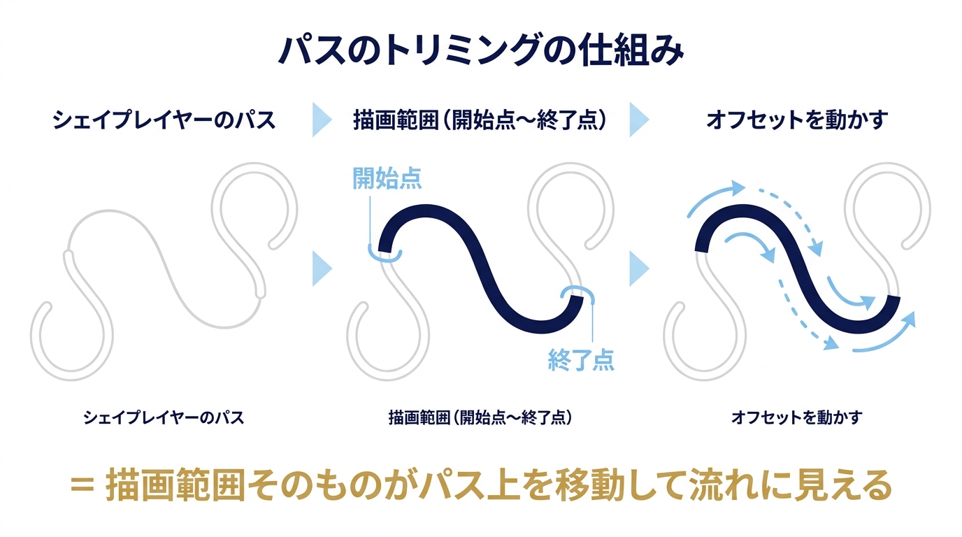シェイプレイヤーのパス・パスのトリミングの描画範囲・オフセットで描画範囲が流れる仕組みを3段階で示した解説図解