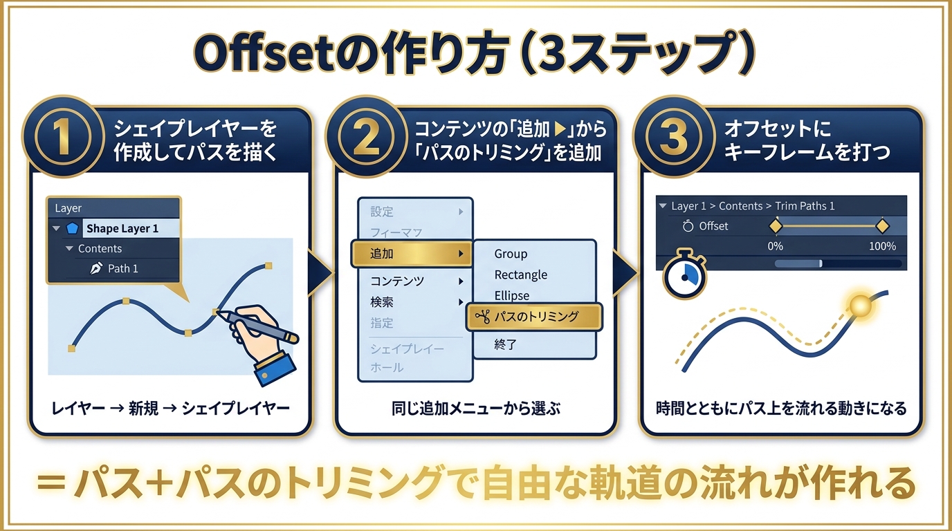 Offsetの作り方3ステップ（パス作成→パスのトリミング追加→オフセットにキーフレーム）の操作方法図解