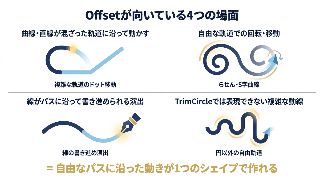Offsetが向いている4つの使用シーン（混合軌道／自由軌道／書き進め演出／複雑な動線）を並べた用途別図解