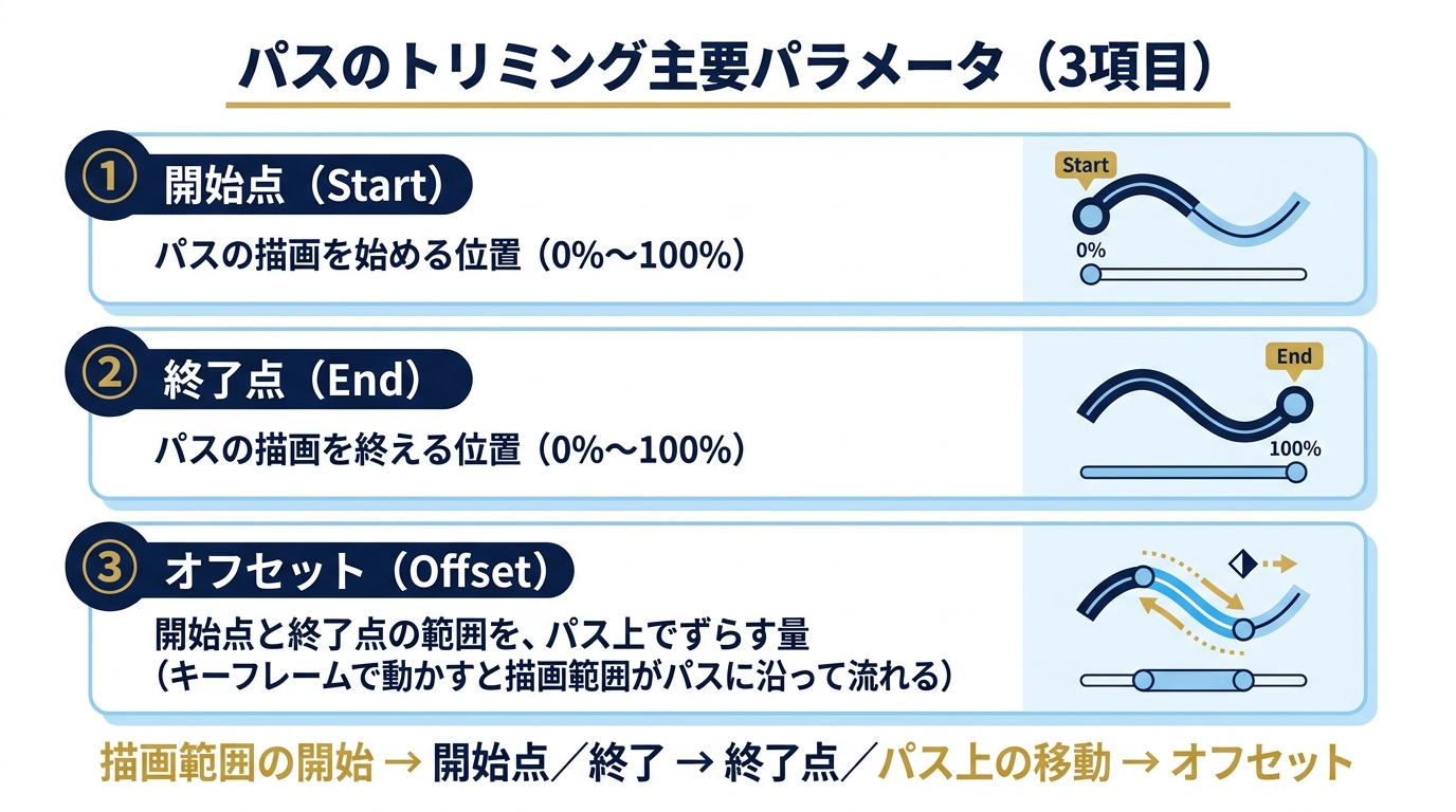 パスのトリミングの主要3パラメータ（開始点／終了点／オフセット）の役割と使い分けを1枚にまとめた解説図解