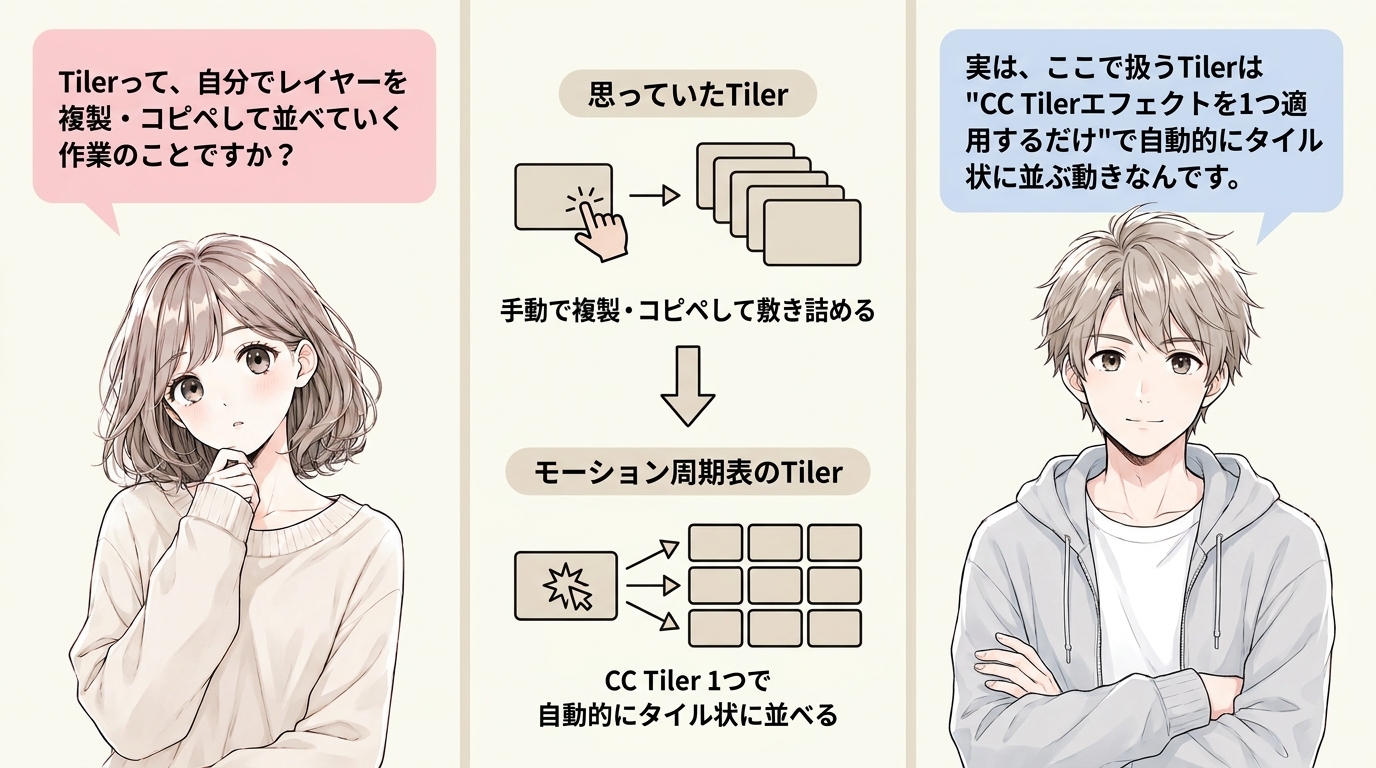 Tilerを「手動コピペ作業」と思っている読者と、「CC Tilerで自動的にタイル状に並ぶ動き」と伝える解説者の比較カット
