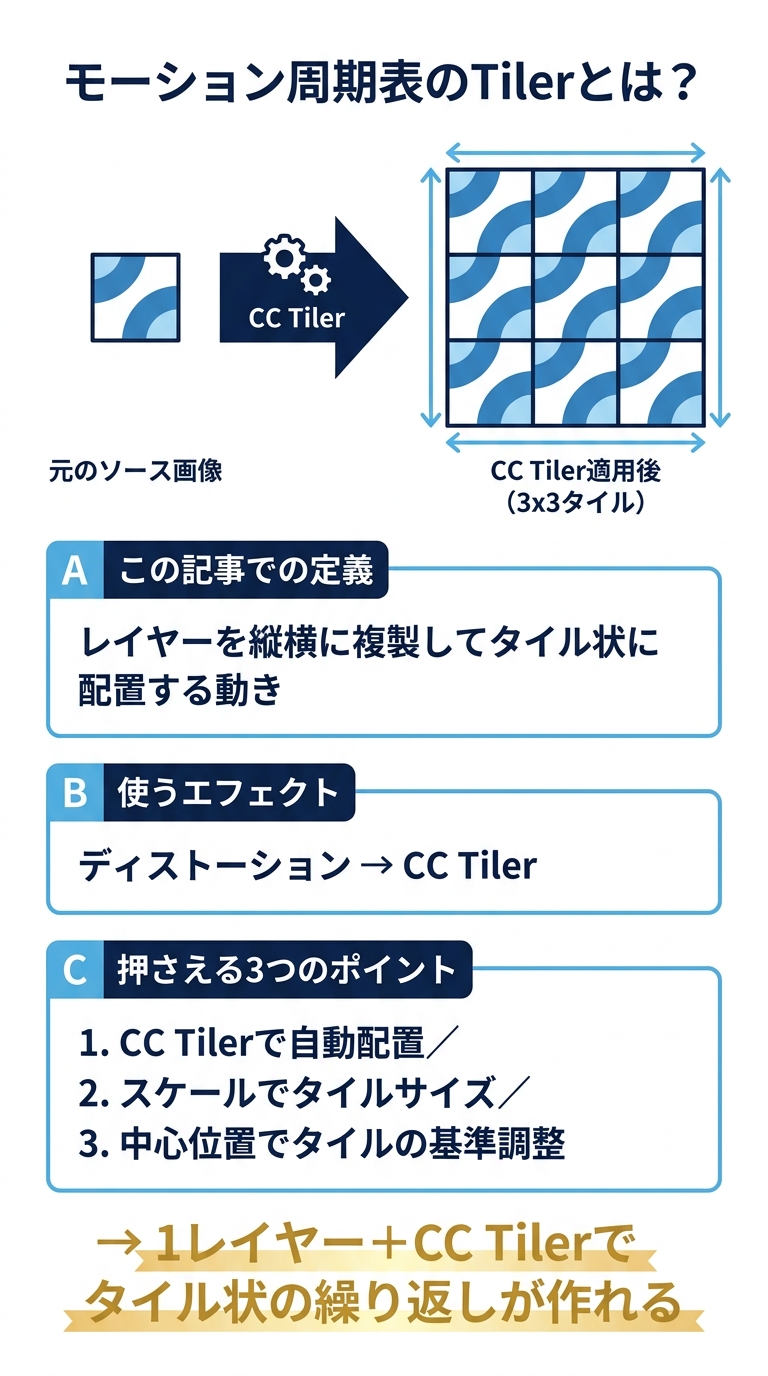 モーション周期表のTilerの定義・使うエフェクト・押さえる3つのポイントをまとめた結論サマリ図解