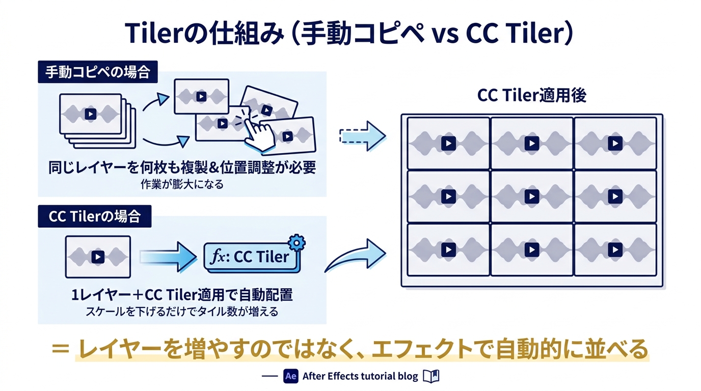 手動でレイヤーを複製する場合とCC Tilerで自動的にタイル状に並べる場合の違いを比較した仕組み図解