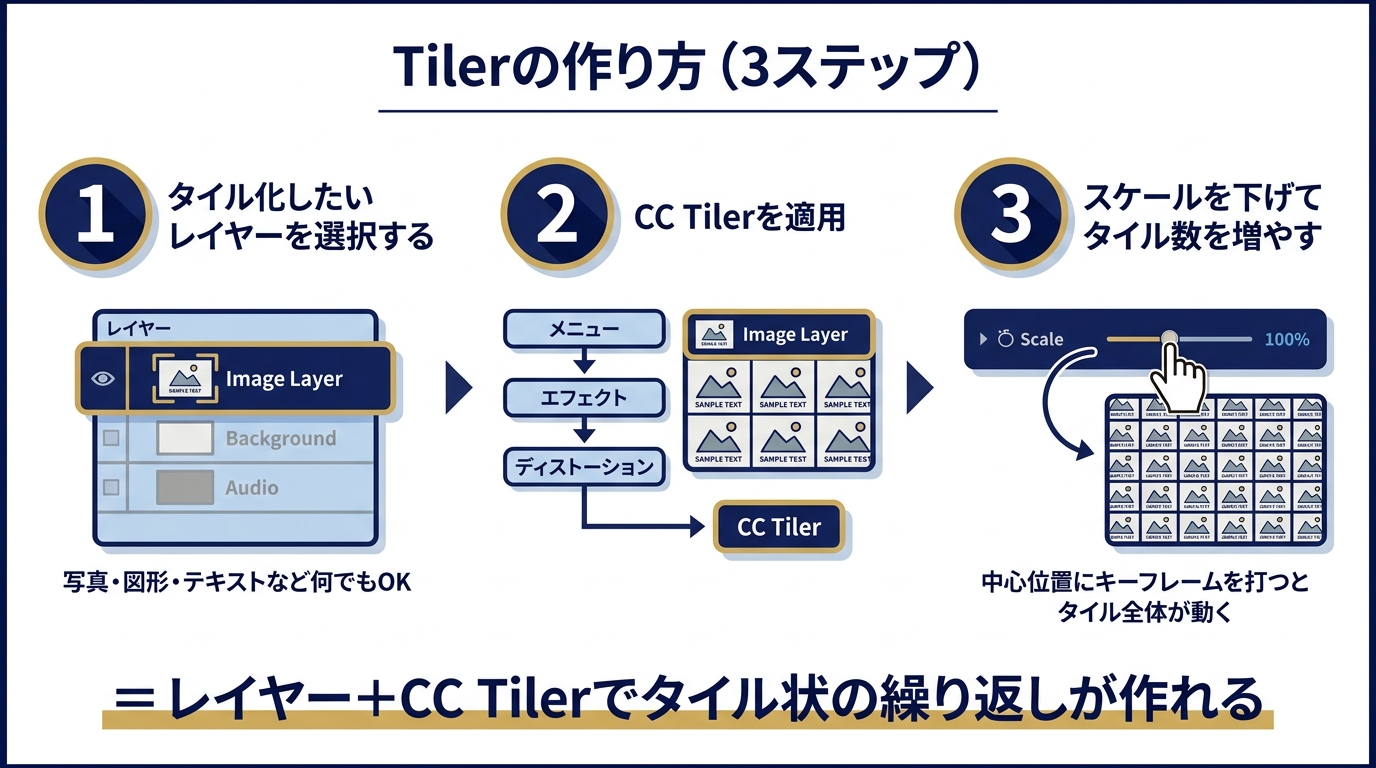 Tilerの作り方3ステップ(レイヤー選択→CC Tiler適用→スケールでタイル数調整)の操作方法図解