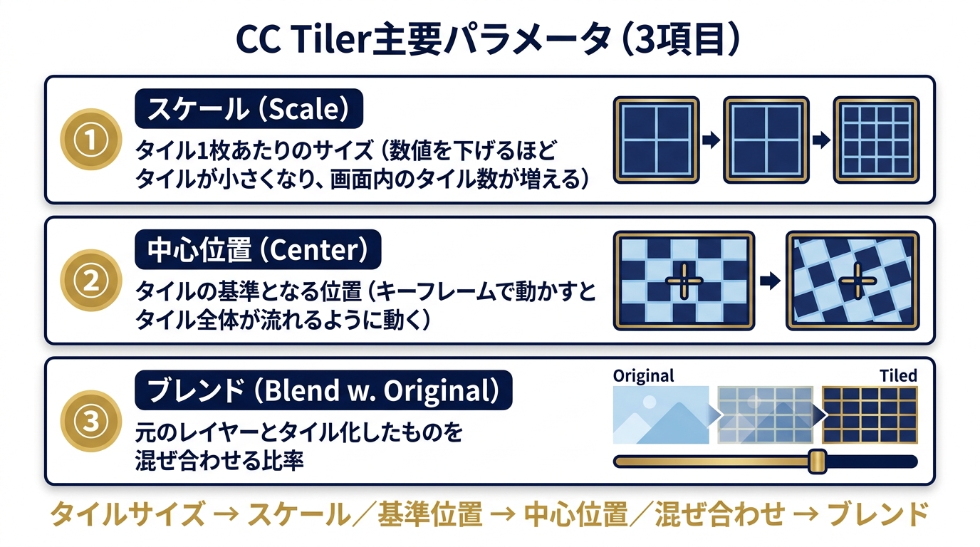 CC Tilerの主要3パラメータ(スケール/中心位置/ブレンド)の役割と使い分けを1枚にまとめた解説図解