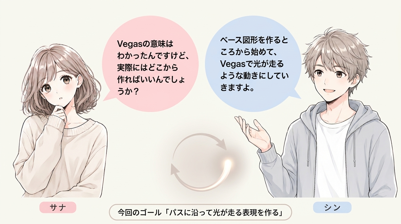 After EffectsのVegas実践編で、パスに沿って光が走る表現を作ることを説明した会話型図解