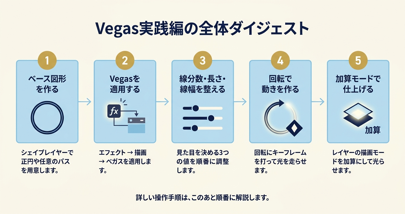 After EffectsのVegas実践編で実施する5ステップ(ベース図形作成・Vegas適用・パラメータ調整・回転で動き・加算モード仕上げ)をまとめたダイジェスト図解