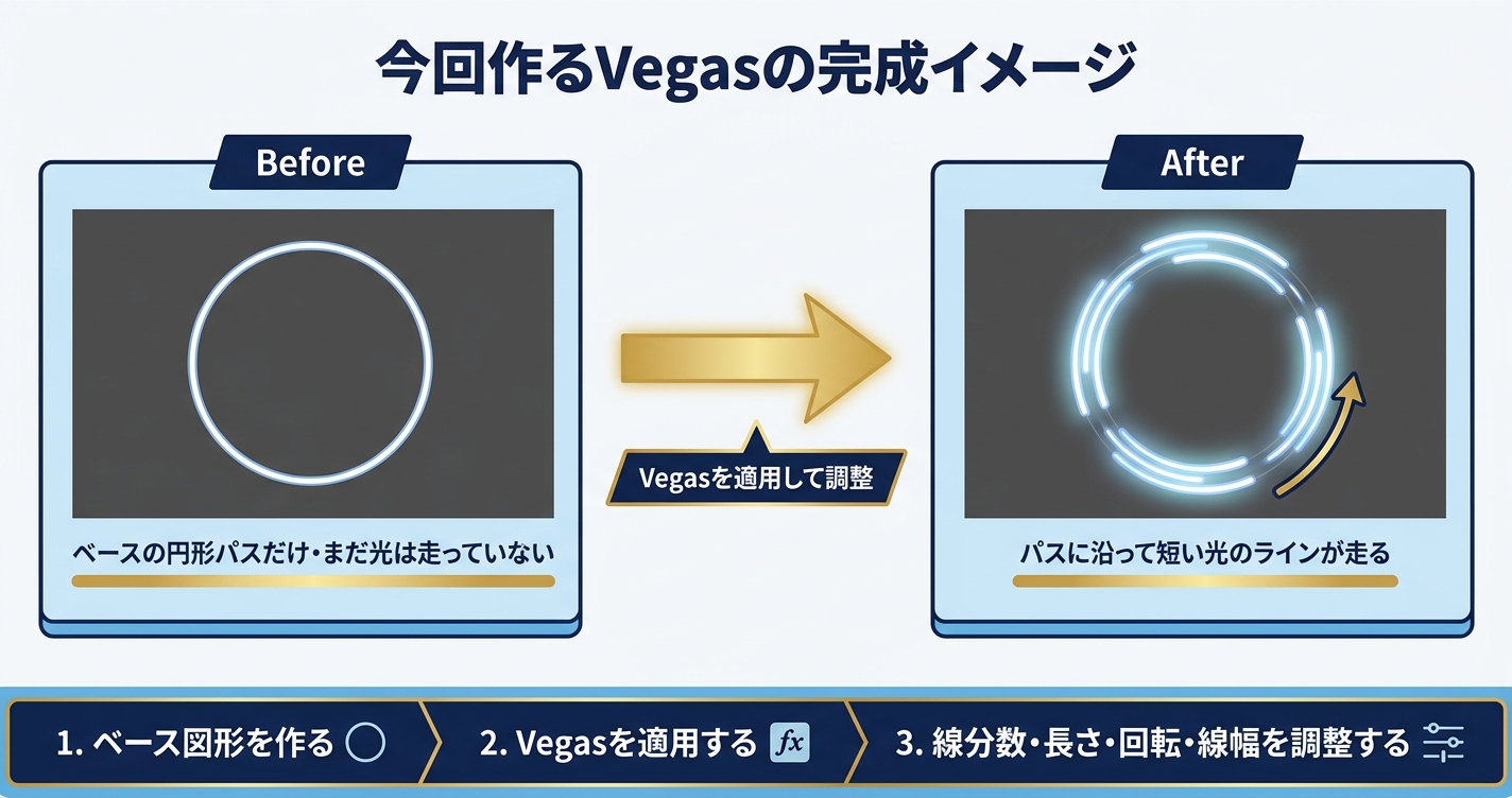 After EffectsのVegas実践編で、ベース図形からパスに沿って光が走る完成形へ変化する流れを説明した図解