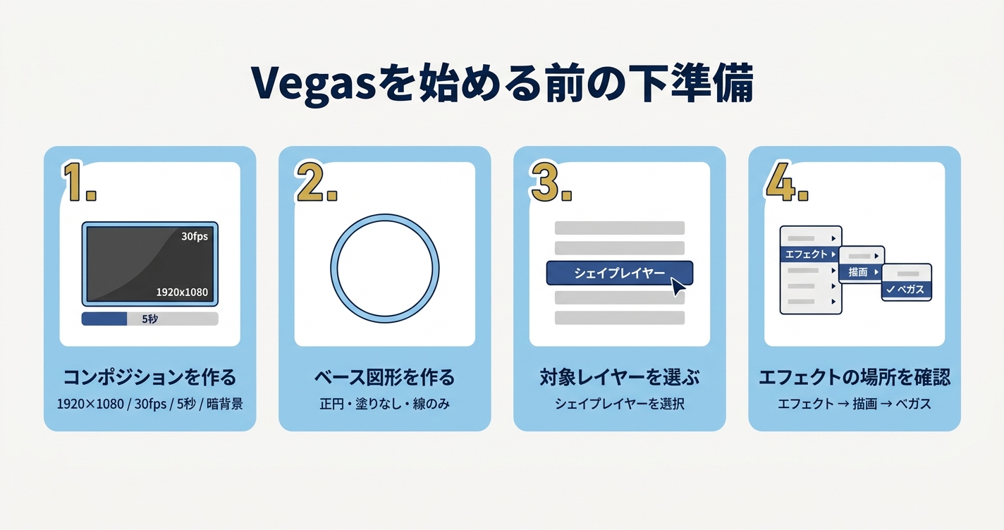 After EffectsでVegasを使う前に、コンポジション作成、ベース図形作成、対象レイヤー選択、エフェクトの場所確認を行う流れを説明した図解