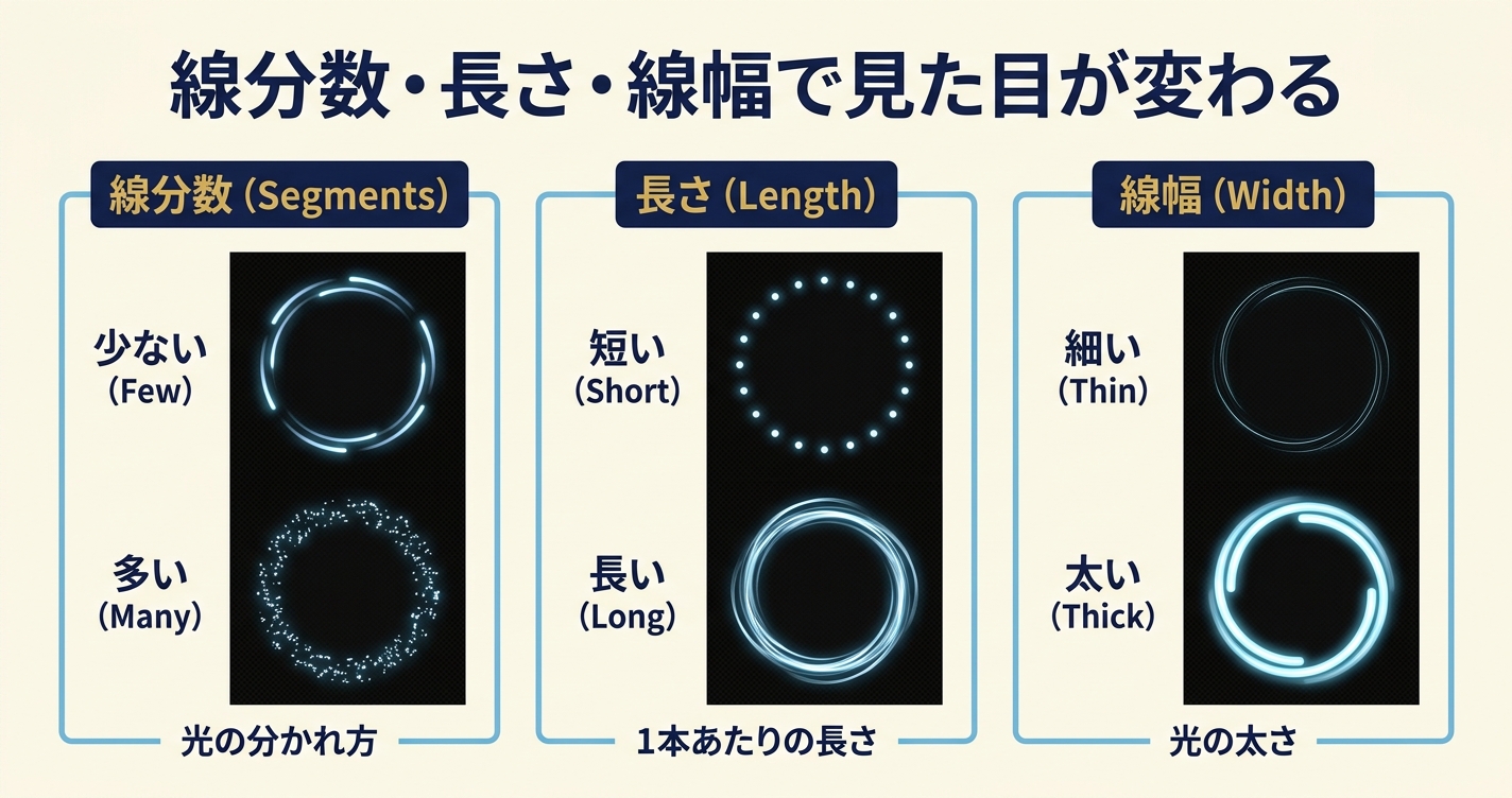 After EffectsのVegasで線分数、長さ、線幅を変えたときの見た目の違いを比較した図解