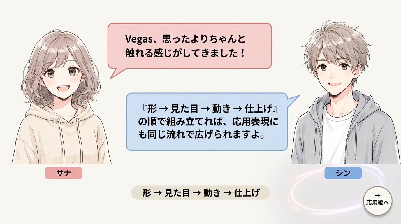 After EffectsのVegas実践編で、ベース図形の作成、見た目の調整、回転による動き、仕上げの流れを説明した会話型図解