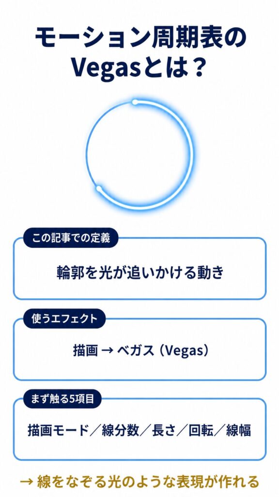 モーション周期表のVegasの定義・使うエフェクト・まず触る5項目を1枚にまとめた結論サマリ図解