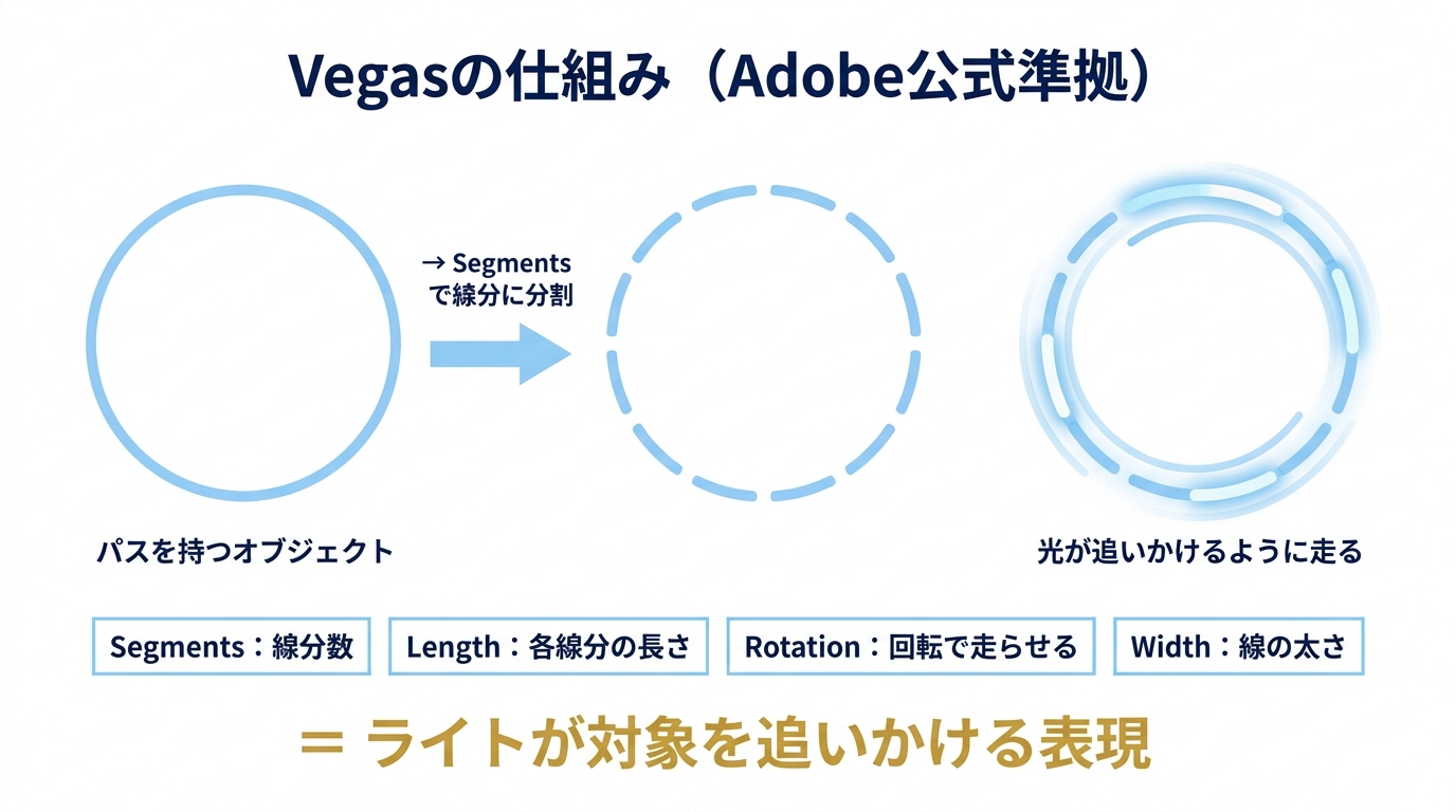 Adobe公式の説明に基づいたVegasエフェクトの仕組み図解(パス→線分分割→ライト走行の3ステージ)