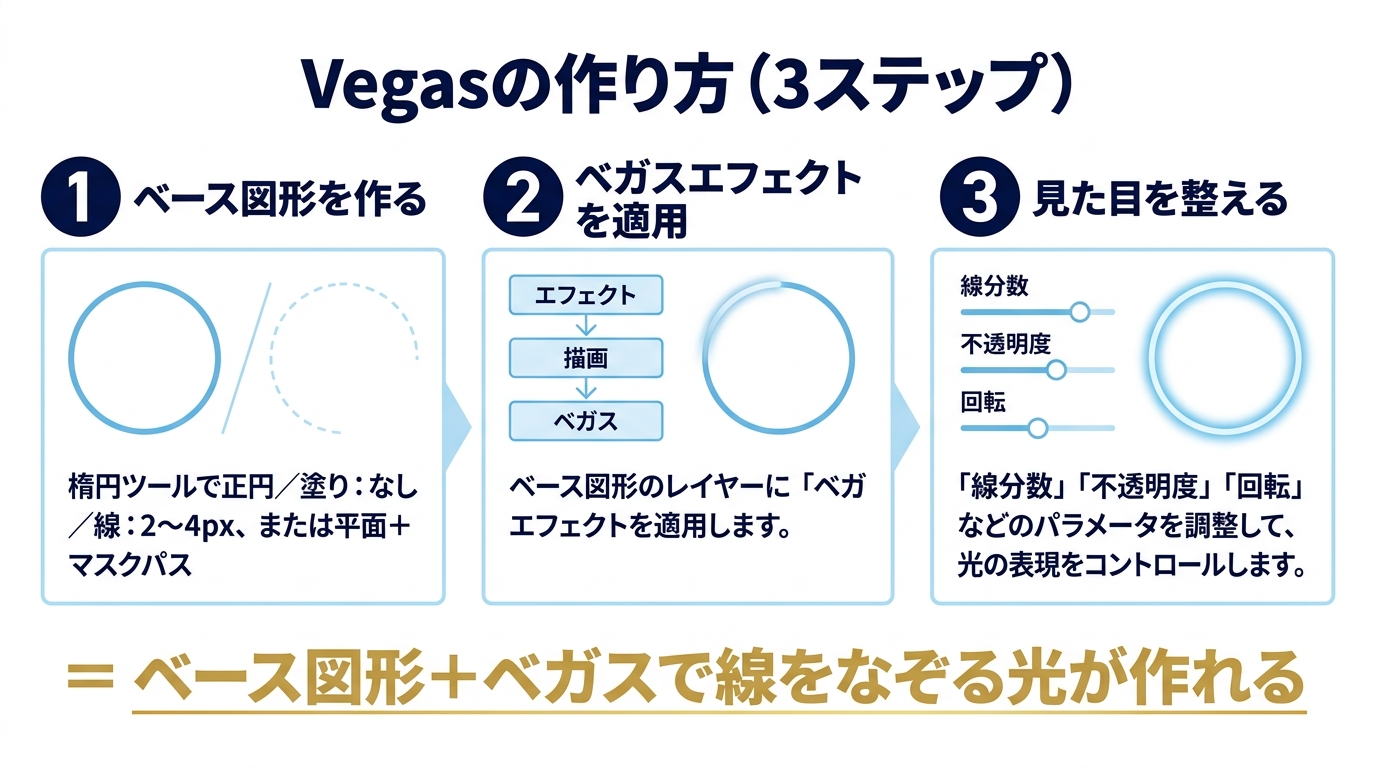 Vegasの作り方3ステップ(ベース図形→エフェクト適用→パラメータ調整)の操作方法図解