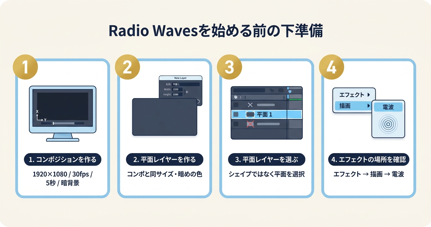 After EffectsでRadio Wavesを使う前に、コンポジション作成、平面レイヤー作成、レイヤー選択、エフェクトの場所確認を行う流れを説明した図解