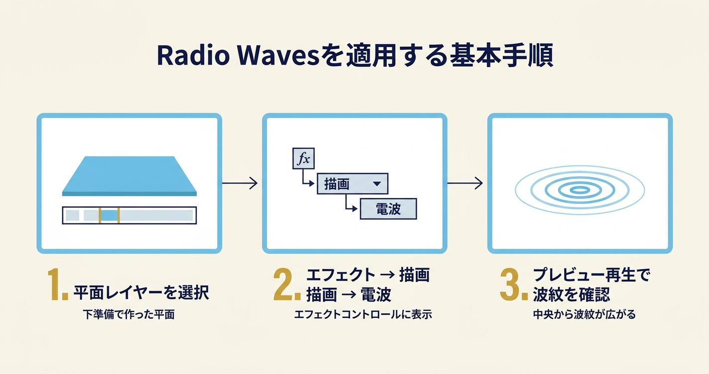 After Effectsで平面レイヤーを選択し、エフェクトメニューから描画、電波を選んで適用する流れを説明した図解