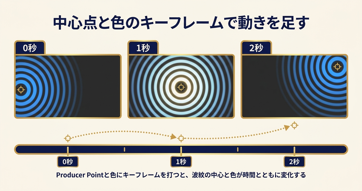 After EffectsのRadio WavesでProducer Pointと色にキーフレームを打ち、波紋の中心と色が時間とともに変化する流れを説明した図解