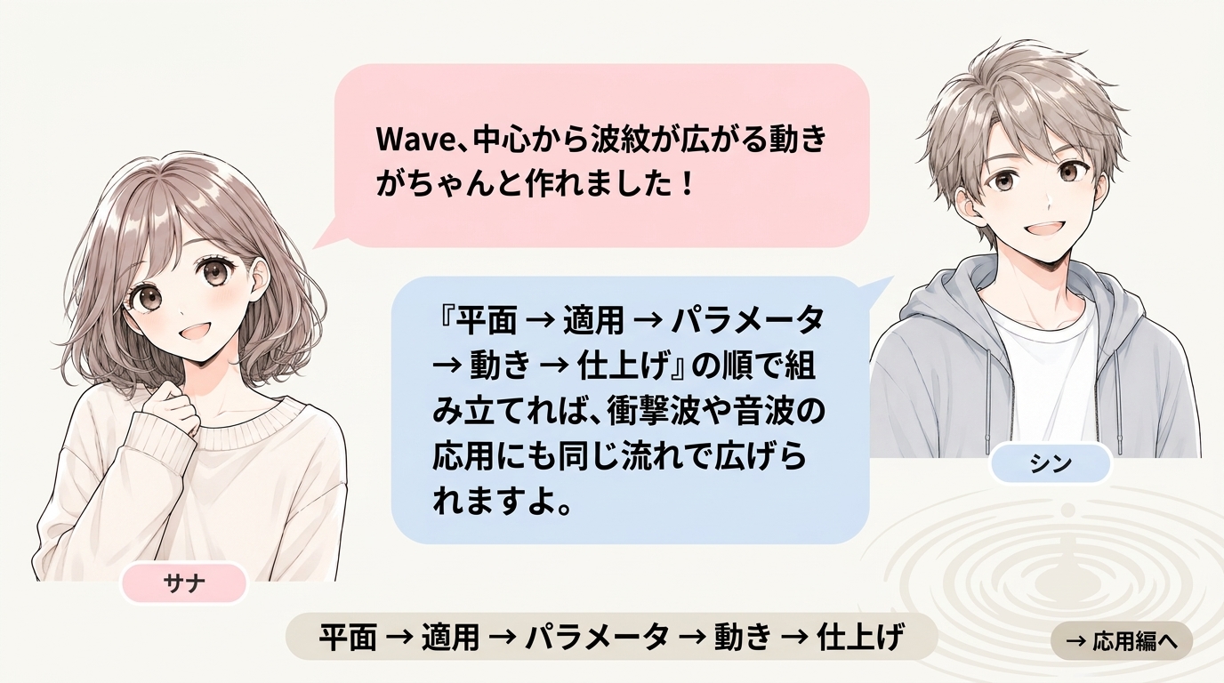 After EffectsのWave実践編で、平面レイヤーの作成、見た目の調整、Producer Pointと色による動き、仕上げの流れを説明した会話型図解