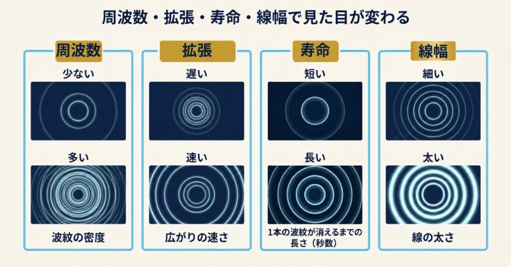 After EffectsのRadio Wavesで周波数、拡張、寿命、線幅を変えたときの見た目の違いを比較した図解