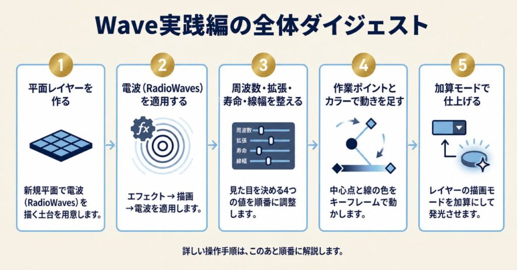 After EffectsのWave実践編で実施する5ステップ（平面レイヤー作成・電波（Radio Waves）適用・パラメータ調整・中心点と色で動き・加算モード仕上げ）をまとめたダイジェスト図解