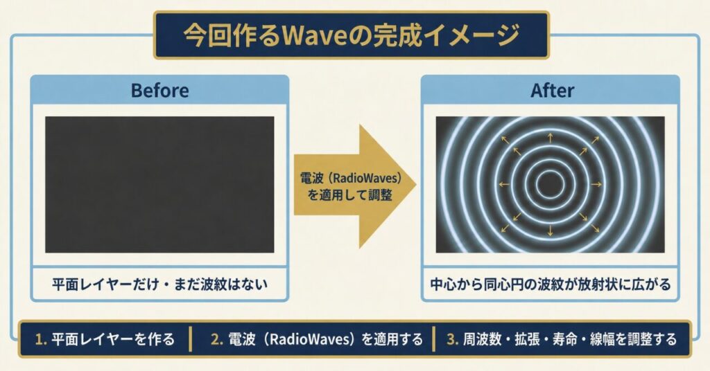 After EffectsのWave実践編で、平面レイヤーから中心に波紋が広がる完成形へ変化する流れを説明した図解