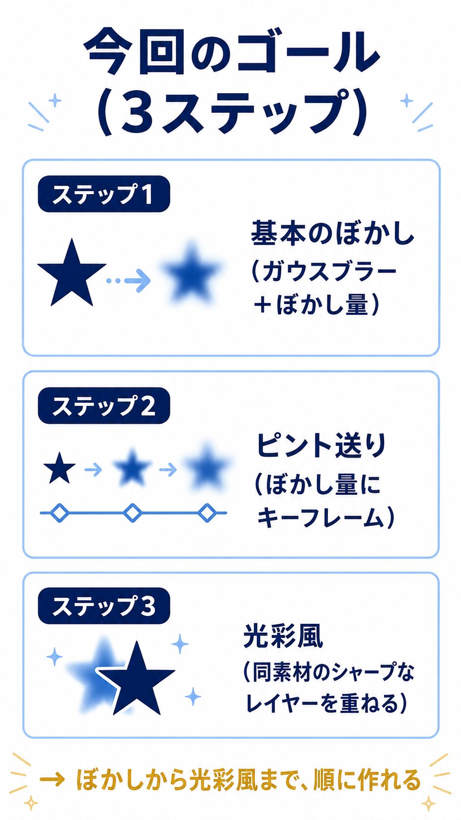 Blur実践編で作る3段階(基本ぼかし→ピント送り→光彩風)を1枚にまとめたゴール図解