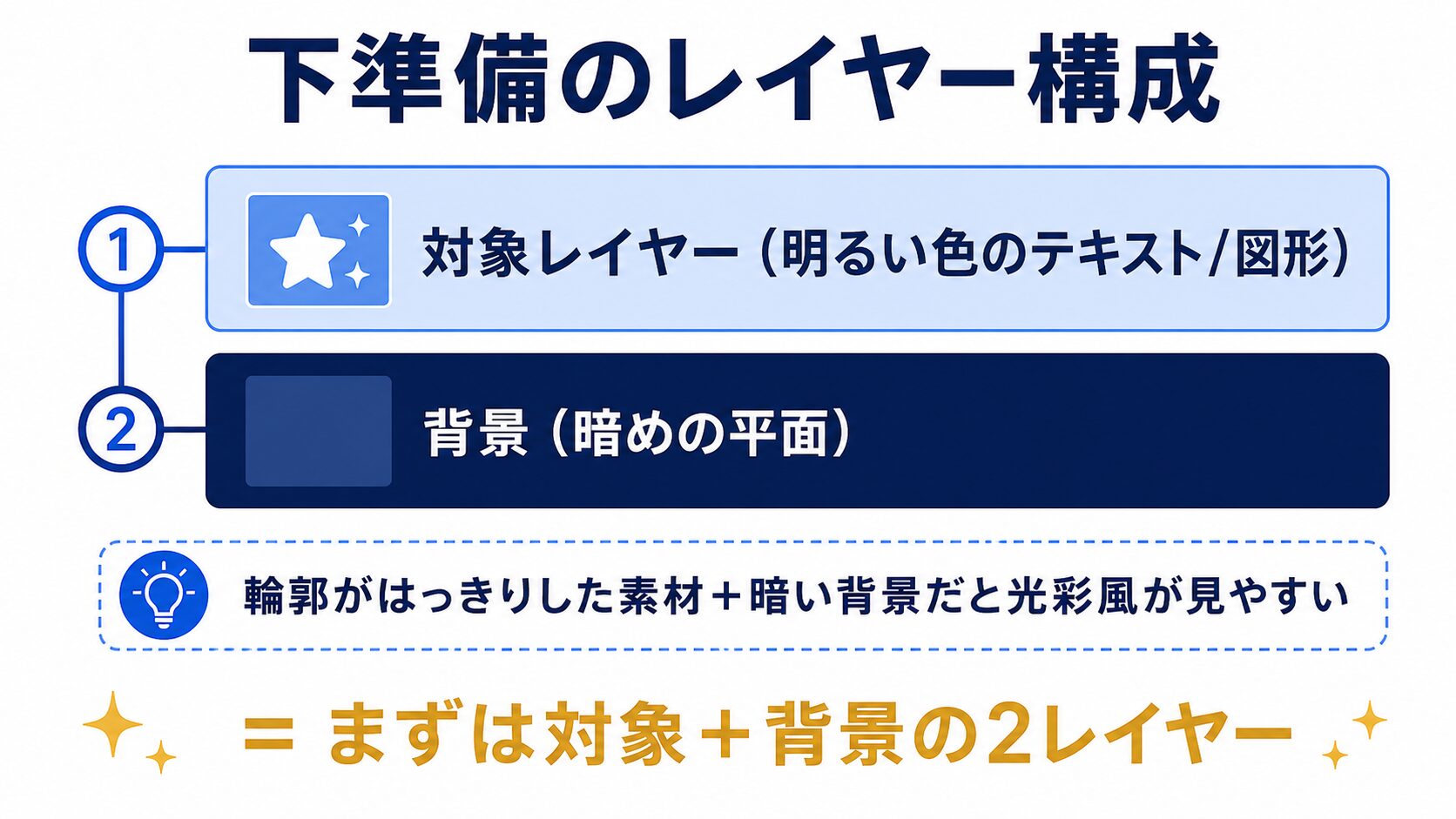Blur実践の下準備（明るい対象レイヤー＋暗い背景平面）のレイヤー構成図