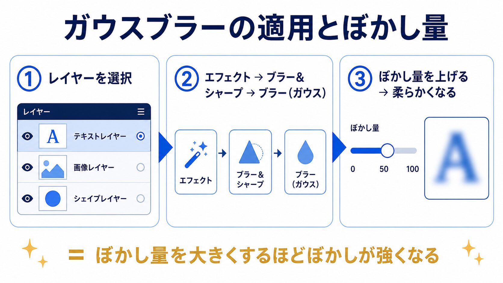 ガウスブラーの適用3ステップ（レイヤー選択→ブラー＆シャープ→ブラー（ガウス）→ぼかし量調整）の操作方法図解