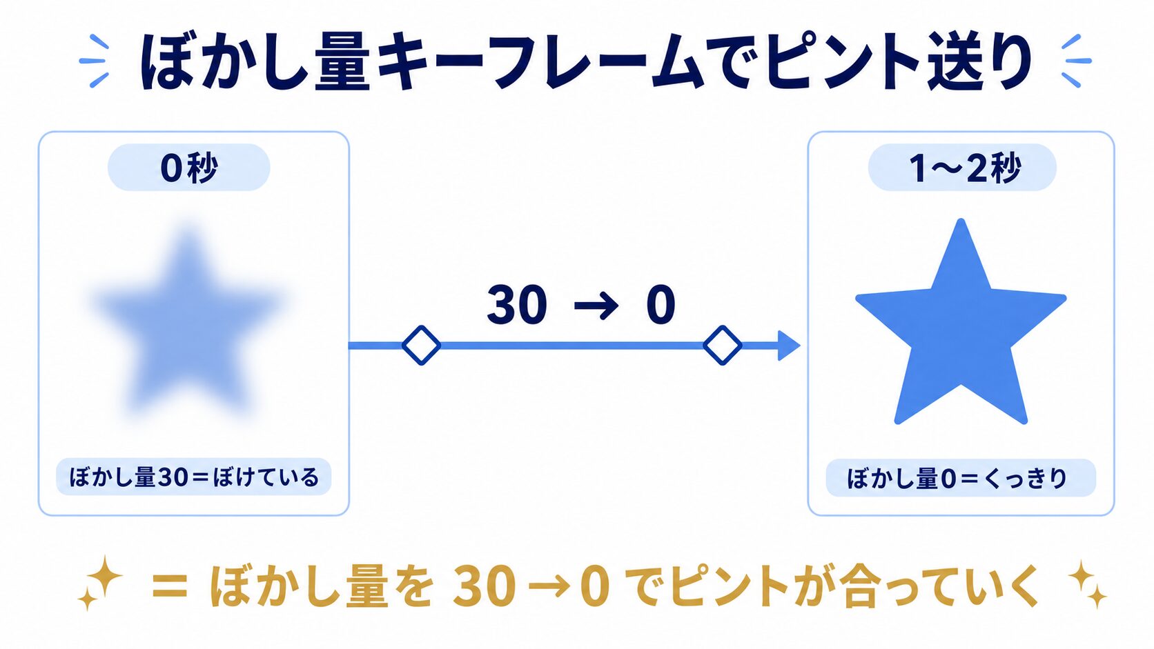 ぼかし量を30から0へキーフレームで変化させ、ぼけた状態からピントが合うピント送りを示した図解