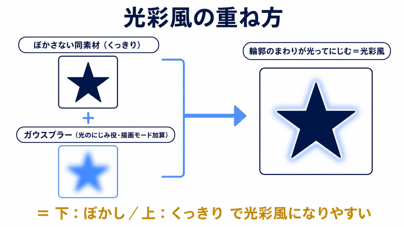 光彩風の重ね構造（下＝ガウスブラーのにじみ／上＝ぼかさない同素材）と重ねた結果を示した比較図解