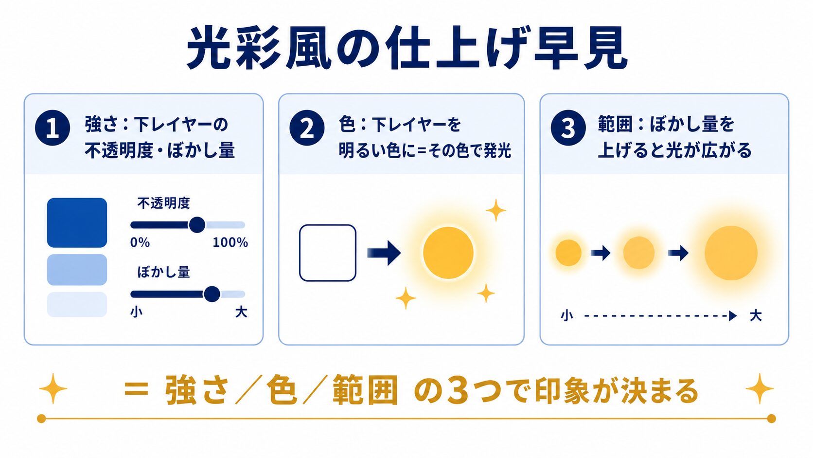 光彩風の仕上げ早見（強さ＝不透明度/ぼかし量／色＝下レイヤーの色／範囲＝ぼかし量）を並べた図解