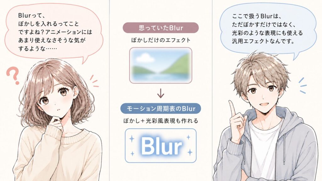 Blurエフェクトを「ただぼかすだけ」と思っている読者と、「ぼかし＋光彩風表現も作れる」と伝える解説者の比較カット