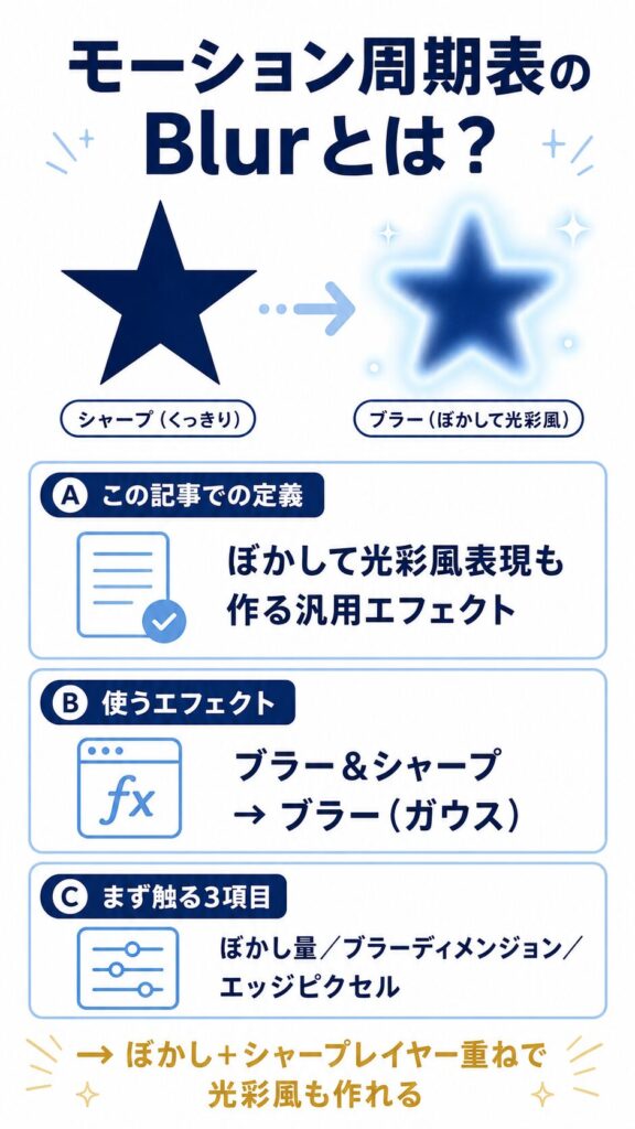 モーション周期表のBlurの定義・使うエフェクト・主要3項目をまとめた結論サマリ図解