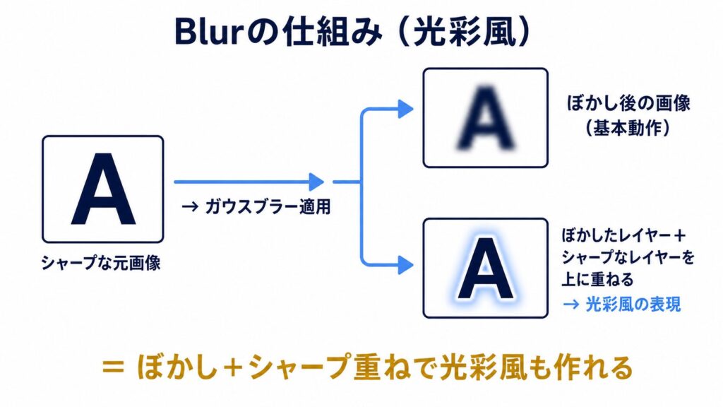 ガウスブラーの基本動作と、モーション周期表で紹介される光彩風応用の仕組み図解