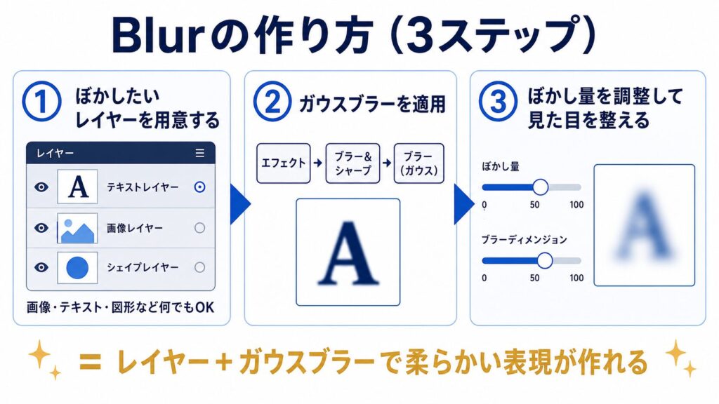 Blurの作り方3ステップ（レイヤー準備→エフェクト適用→ぼかし量調整）の操作方法図解