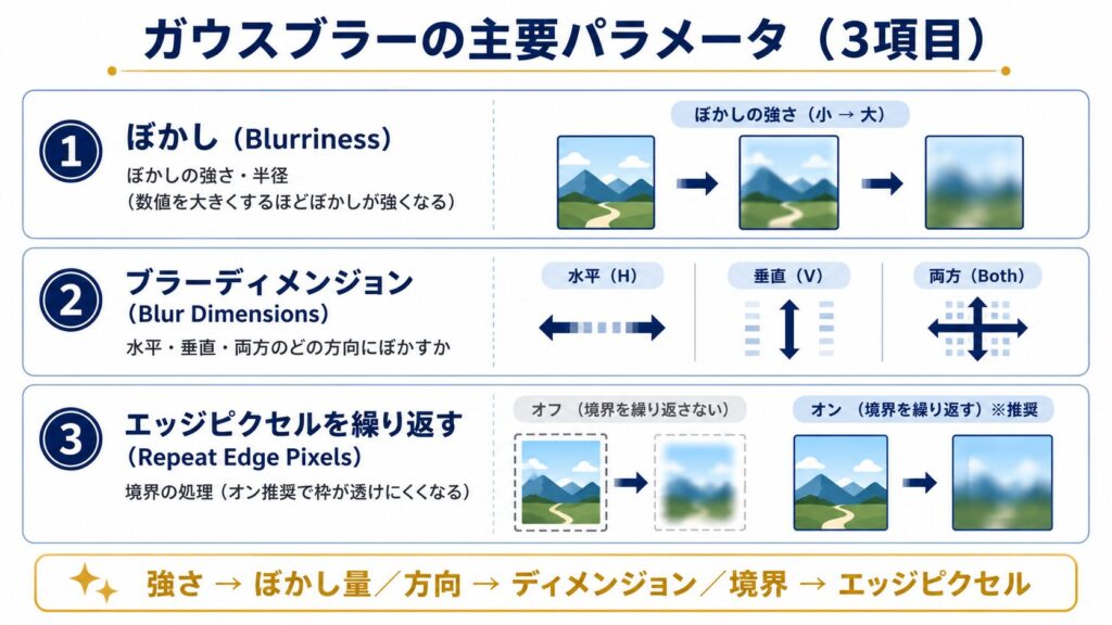 ガウスブラーの主要3パラメータ（ぼかし量／ブラーディメンジョン／エッジピクセル）の役割と使い分けを1枚にまとめた解説図解