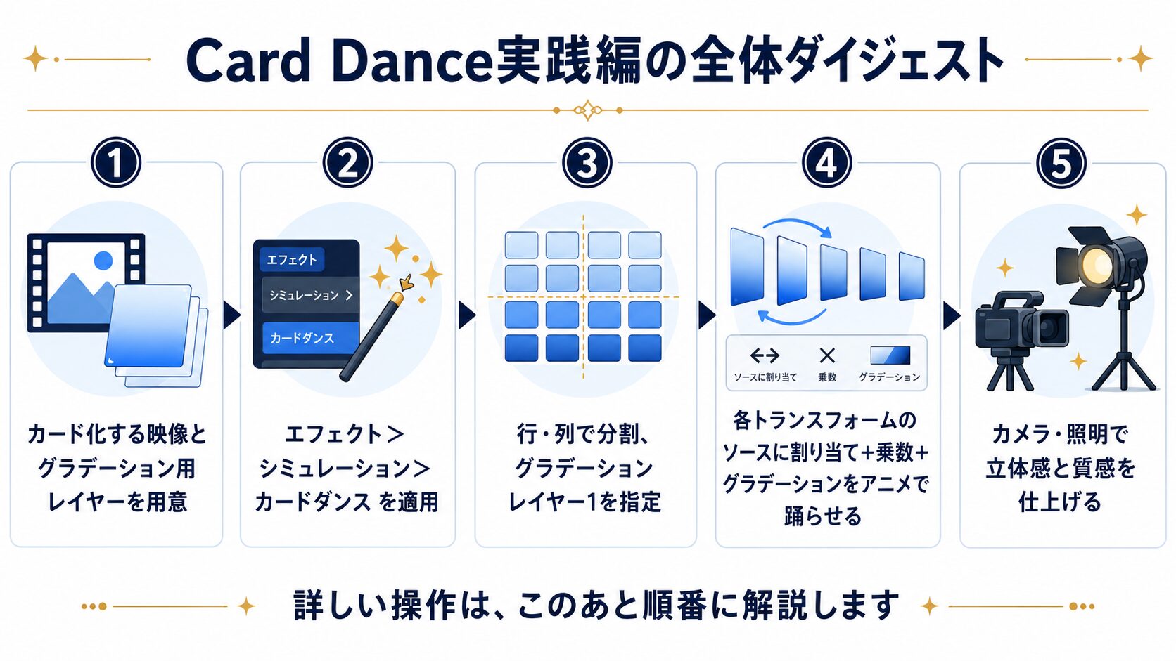Card Dance実践編の5ステップ（素材準備→適用→分割とグラデーション指定→動きづけ→仕上げ）をまとめた全体ダイジェスト図解